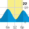 Crow Point tide chart for Monday, March 22, 2021
