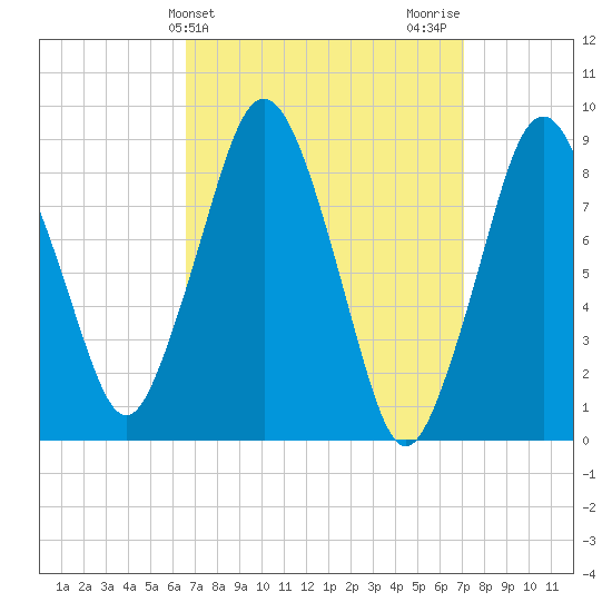 Crow Point tide chart for Friday, March 26, 2021