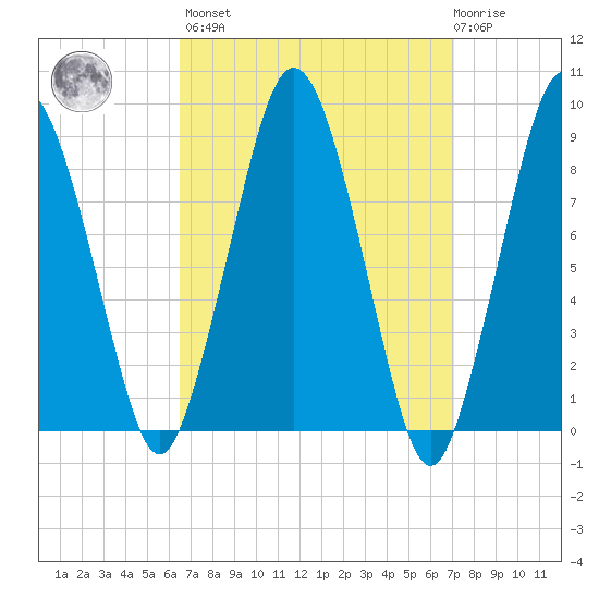 Crow Point tide chart for Sunday, March 28, 2021