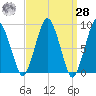 Crow Point tide chart for Sunday, March 28, 2021