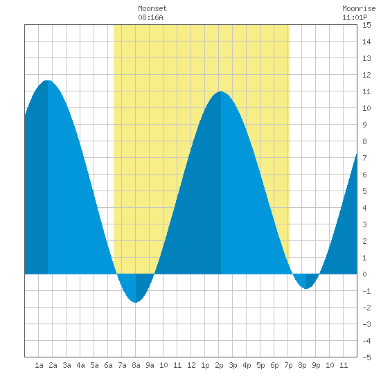Crow Point tide chart for Wednesday, March 31, 2021