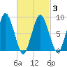 Crow Point tide chart for Wednesday, March 3, 2021