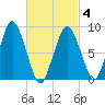 Crow Point tide chart for Thursday, March 4, 2021