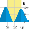 Crow Point tide chart for Saturday, March 6, 2021