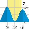 Crow Point tide chart for Sunday, March 7, 2021