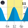 Crow Point tide chart for Sunday, April 11, 2021