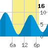 Crow Point tide chart for Friday, April 16, 2021