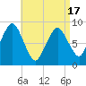 Crow Point tide chart for Saturday, April 17, 2021