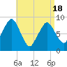 Crow Point tide chart for Sunday, April 18, 2021