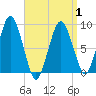 Crow Point tide chart for Thursday, April 1, 2021