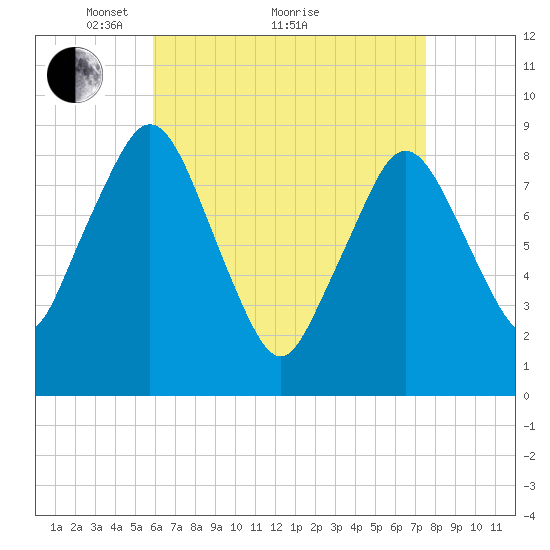 Crow Point tide chart for Tuesday, April 20, 2021