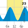 Crow Point tide chart for Friday, April 23, 2021