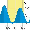 Crow Point tide chart for Friday, April 2, 2021