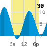 Crow Point tide chart for Friday, April 30, 2021