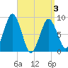 Crow Point tide chart for Saturday, April 3, 2021