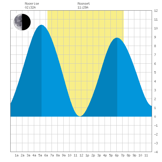 Crow Point tide chart for Sunday, April 4, 2021