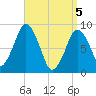 Crow Point tide chart for Monday, April 5, 2021