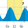 Crow Point tide chart for Wednesday, April 7, 2021