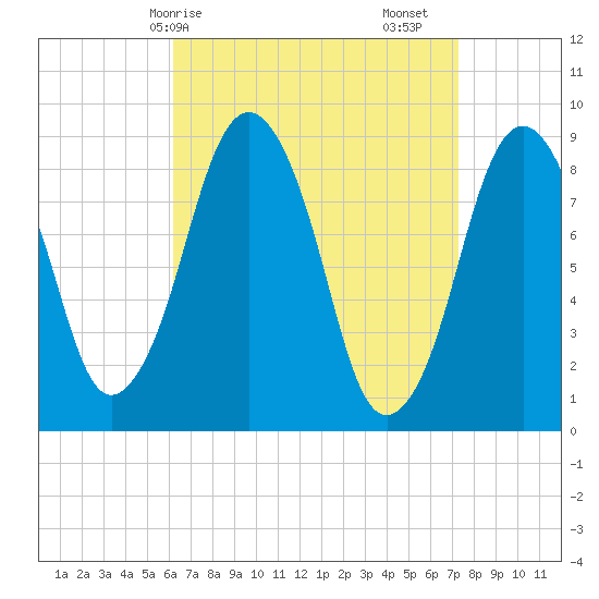 Crow Point tide chart for Thursday, April 8, 2021