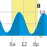 Crow Point tide chart for Thursday, April 8, 2021