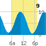 Crow Point tide chart for Friday, April 9, 2021