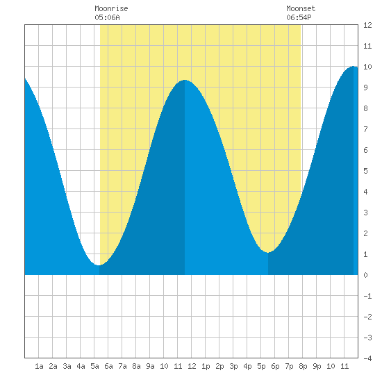 Crow Point tide chart for Monday, May 10, 2021