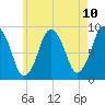 Crow Point tide chart for Monday, May 10, 2021