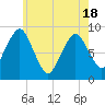 Crow Point tide chart for Tuesday, May 18, 2021