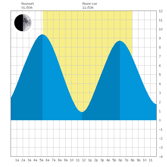 Crow Point tide chart for Wednesday, May 19, 2021