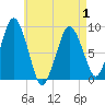 Crow Point tide chart for Saturday, May 1, 2021