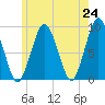 Crow Point tide chart for Monday, May 24, 2021