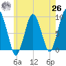 Crow Point tide chart for Wednesday, May 26, 2021