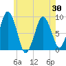 Crow Point tide chart for Sunday, May 30, 2021