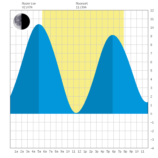 Crow Point tide chart for Monday, May 3, 2021