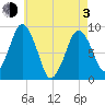 Crow Point tide chart for Monday, May 3, 2021
