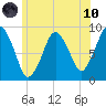 Crow Point tide chart for Thursday, June 10, 2021