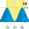 Crow Point tide chart for Friday, June 18, 2021