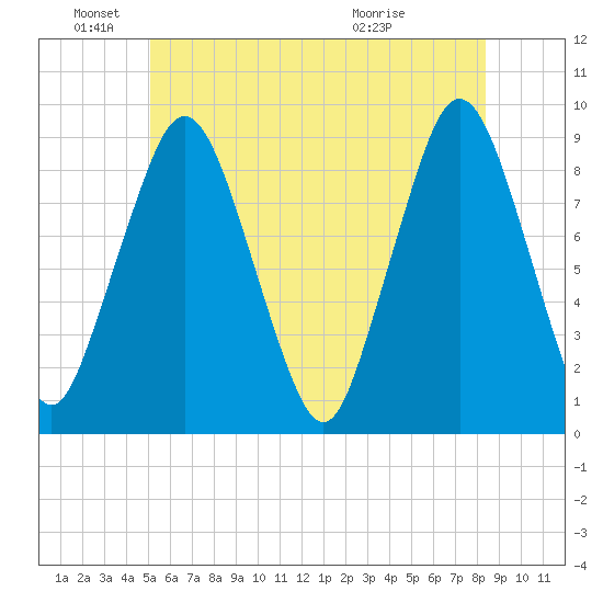Crow Point tide chart for Saturday, June 19, 2021