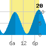 Crow Point tide chart for Sunday, June 20, 2021