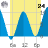 Crow Point tide chart for Thursday, June 24, 2021