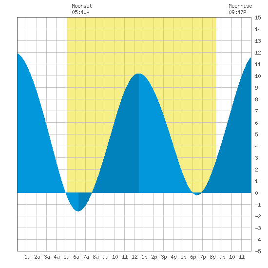 Crow Point tide chart for Friday, June 25, 2021