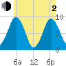 Crow Point tide chart for Wednesday, June 2, 2021