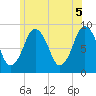 Crow Point tide chart for Saturday, June 5, 2021