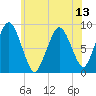 Crow Point tide chart for Tuesday, July 13, 2021