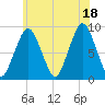 Crow Point tide chart for Sunday, July 18, 2021