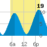 Crow Point tide chart for Monday, July 19, 2021