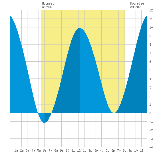 Crow Point tide chart for Saturday, July 24, 2021