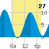 Crow Point tide chart for Tuesday, July 27, 2021