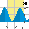 Crow Point tide chart for Thursday, July 29, 2021