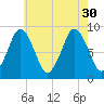 Crow Point tide chart for Friday, July 30, 2021
